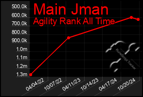 Total Graph of Main Jman