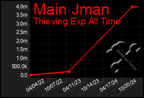 Total Graph of Main Jman