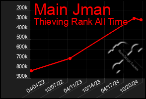 Total Graph of Main Jman