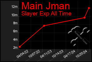 Total Graph of Main Jman