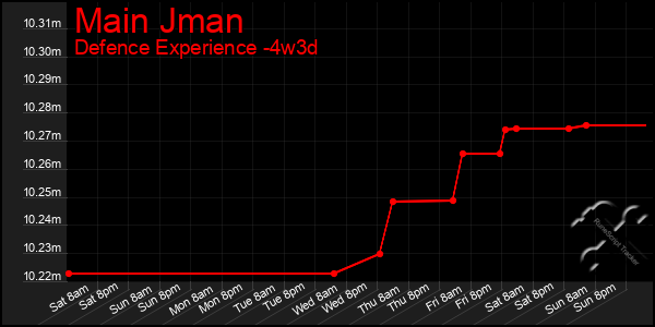 Last 31 Days Graph of Main Jman