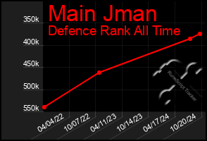 Total Graph of Main Jman