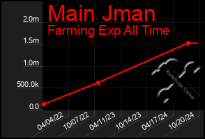 Total Graph of Main Jman