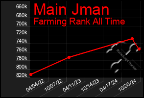 Total Graph of Main Jman