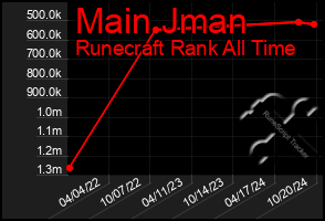 Total Graph of Main Jman