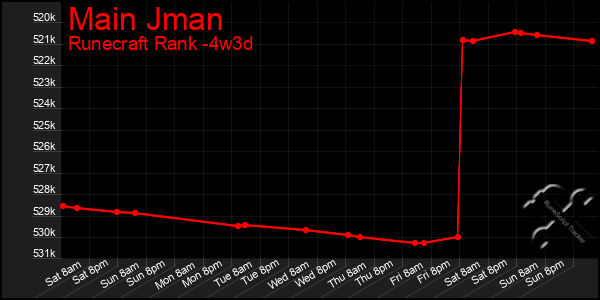 Last 31 Days Graph of Main Jman