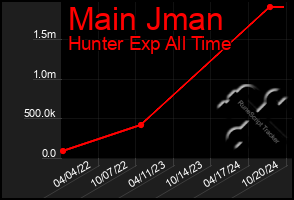 Total Graph of Main Jman