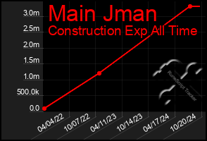 Total Graph of Main Jman