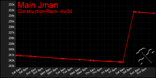 Last 31 Days Graph of Main Jman