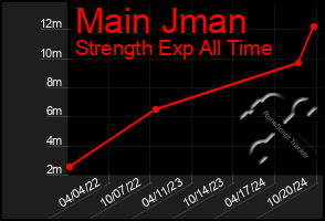 Total Graph of Main Jman