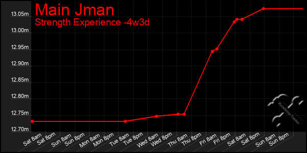 Last 31 Days Graph of Main Jman