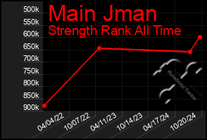 Total Graph of Main Jman