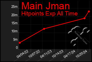 Total Graph of Main Jman