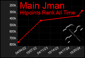 Total Graph of Main Jman