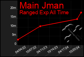 Total Graph of Main Jman