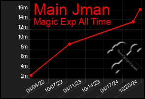 Total Graph of Main Jman