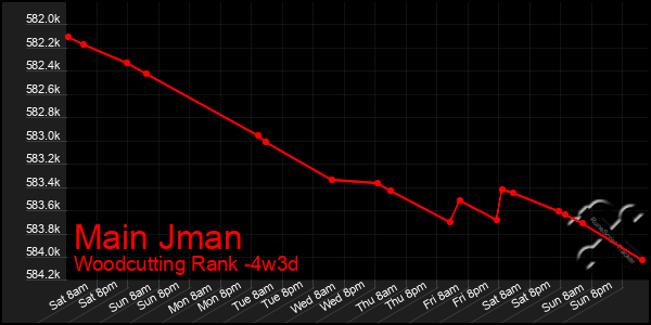 Last 31 Days Graph of Main Jman