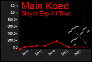 Total Graph of Main Koed