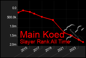 Total Graph of Main Koed