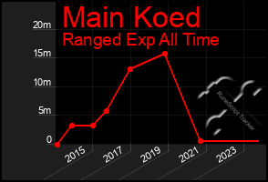 Total Graph of Main Koed