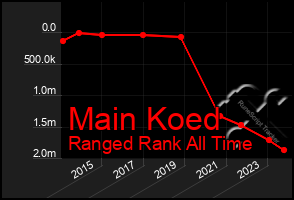 Total Graph of Main Koed