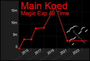 Total Graph of Main Koed