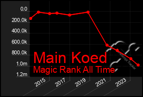 Total Graph of Main Koed