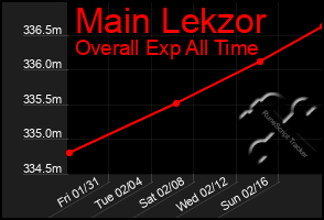 Total Graph of Main Lekzor