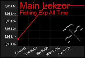 Total Graph of Main Lekzor