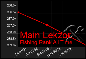 Total Graph of Main Lekzor