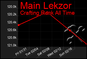 Total Graph of Main Lekzor