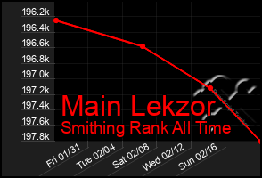 Total Graph of Main Lekzor