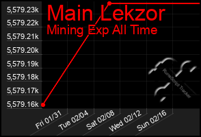 Total Graph of Main Lekzor