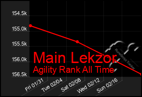 Total Graph of Main Lekzor