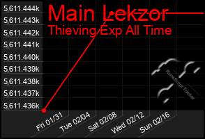 Total Graph of Main Lekzor