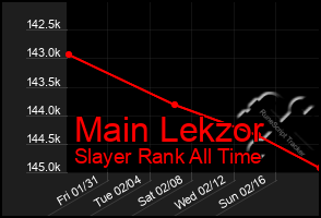 Total Graph of Main Lekzor