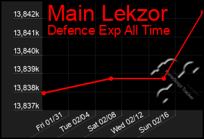 Total Graph of Main Lekzor