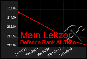 Total Graph of Main Lekzor