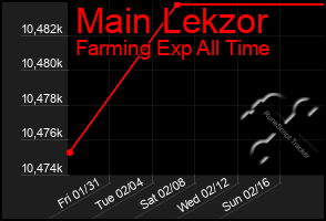 Total Graph of Main Lekzor