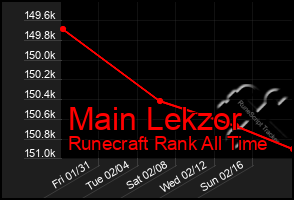 Total Graph of Main Lekzor