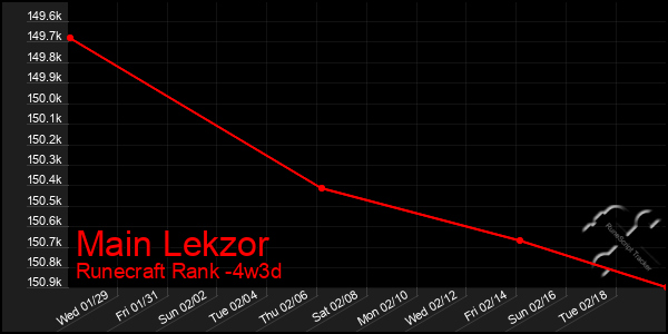 Last 31 Days Graph of Main Lekzor