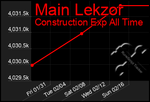 Total Graph of Main Lekzor