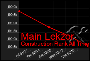 Total Graph of Main Lekzor