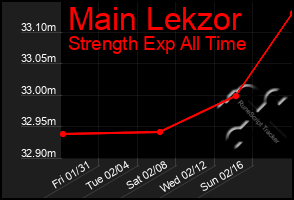 Total Graph of Main Lekzor