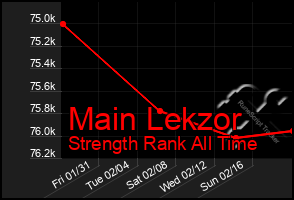 Total Graph of Main Lekzor