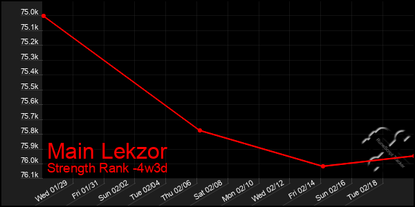 Last 31 Days Graph of Main Lekzor