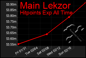 Total Graph of Main Lekzor