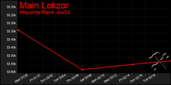 Last 31 Days Graph of Main Lekzor