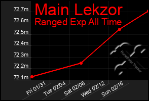 Total Graph of Main Lekzor