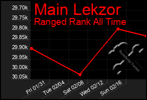 Total Graph of Main Lekzor